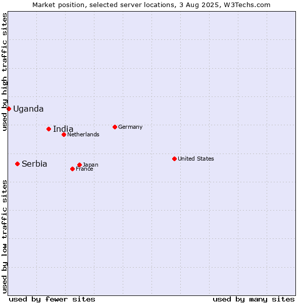 Market position of India vs. Serbia vs. Uganda