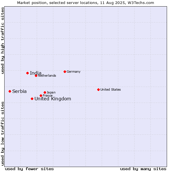 Market position of United Kingdom vs. India vs. Serbia
