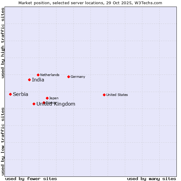 Market position of United Kingdom and territories vs. India vs. Serbia