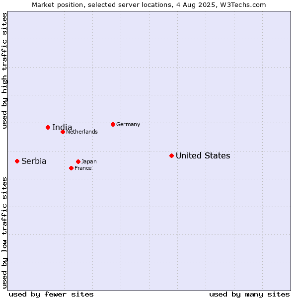 Market position of United States vs. India vs. Serbia