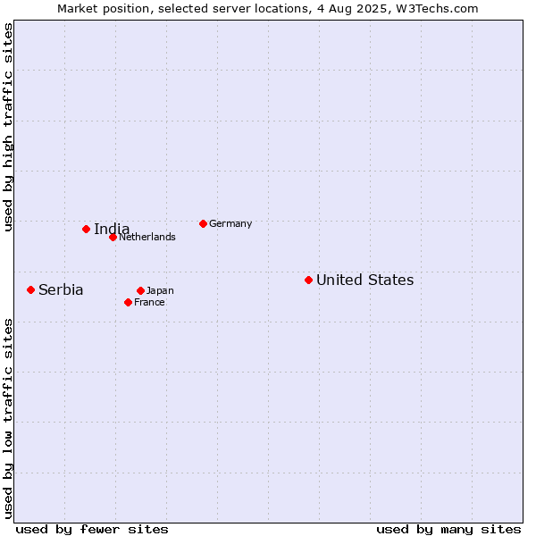 Market position of United States and territories vs. India vs. Serbia
