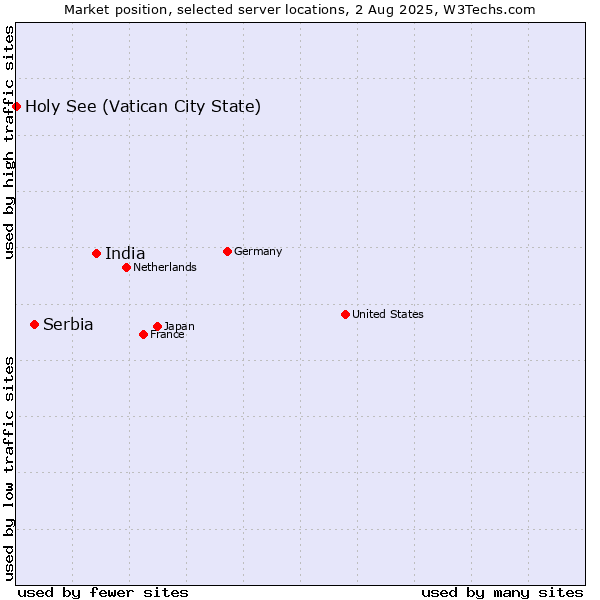 Market position of India vs. Serbia vs. Holy See (Vatican City State)