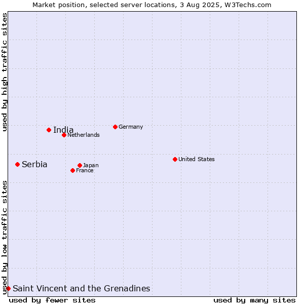 Market position of India vs. Serbia vs. Saint Vincent and the Grenadines