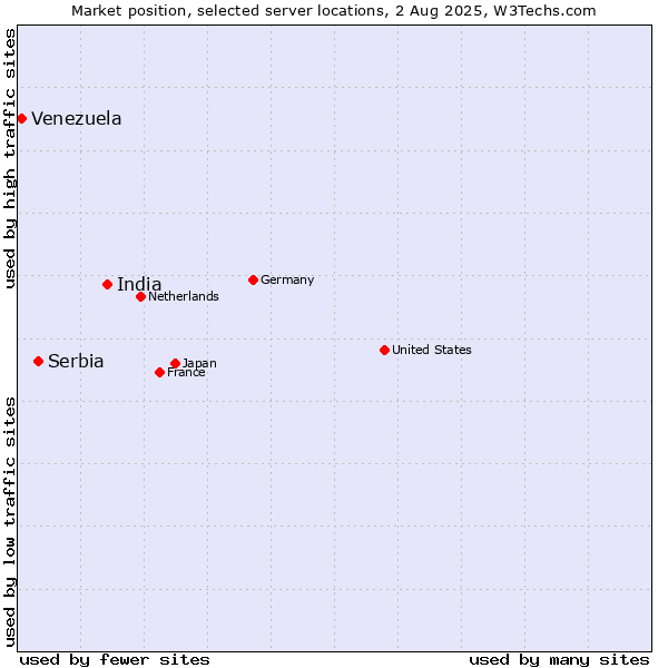 Market position of India vs. Serbia vs. Venezuela