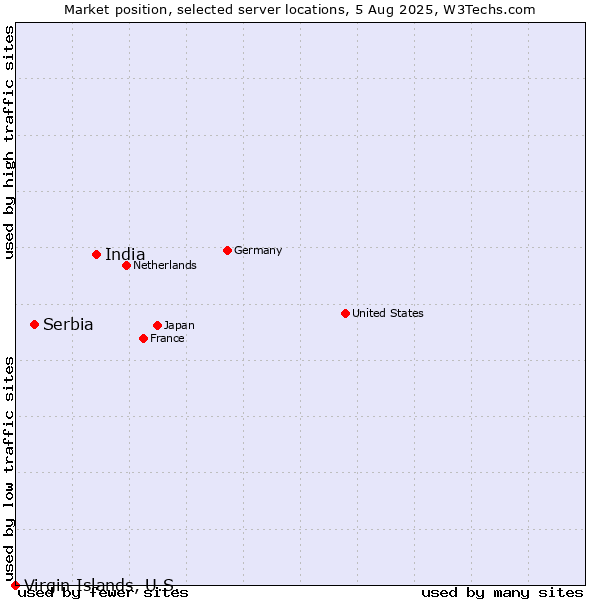 Market position of India vs. Serbia vs. Virgin Islands, U.S.