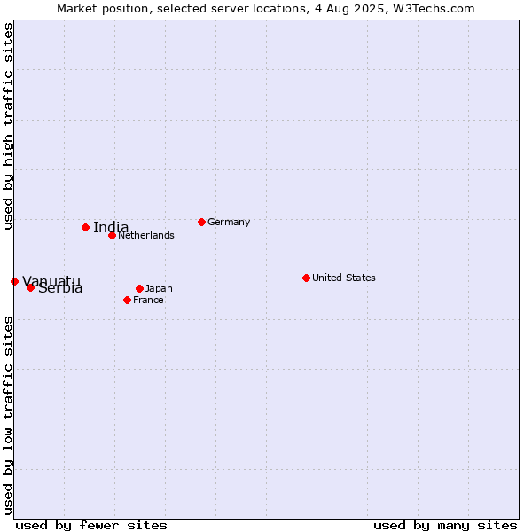 Market position of India vs. Serbia vs. Vanuatu
