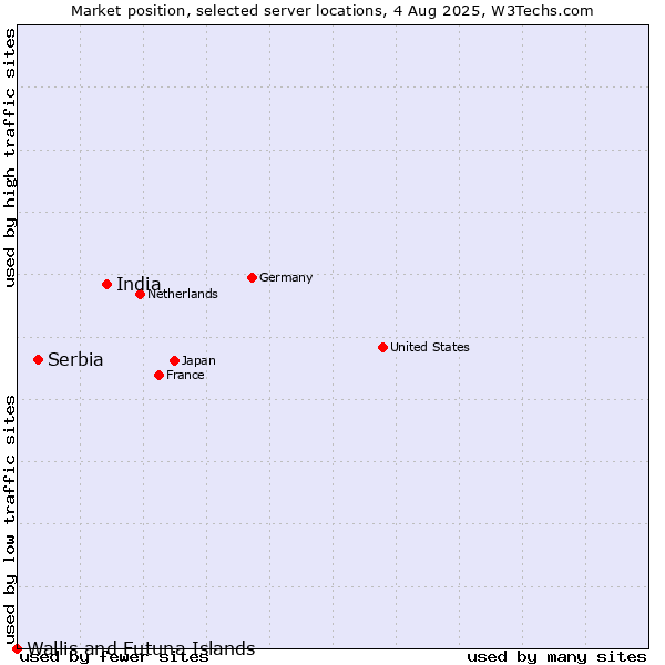 Market position of India vs. Serbia vs. Wallis and Futuna Islands