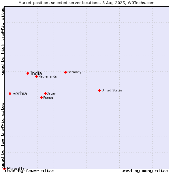 Market position of India vs. Serbia vs. Mayotte