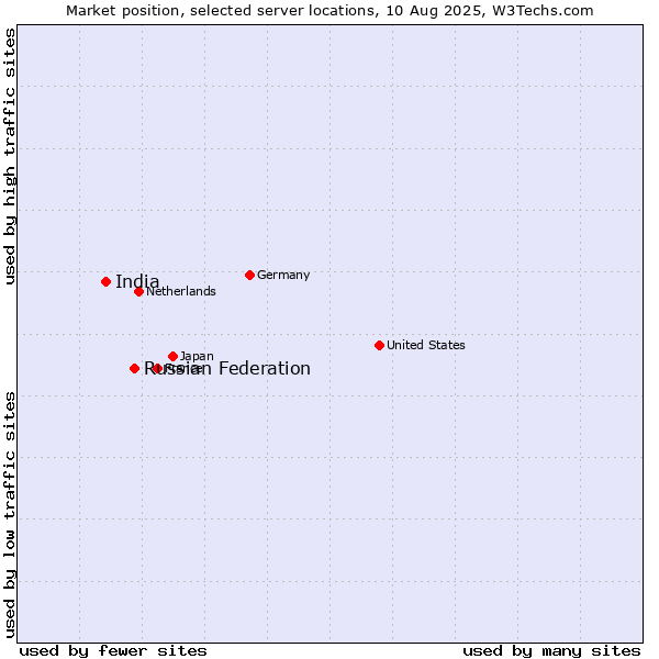Market position of Russian Federation vs. India