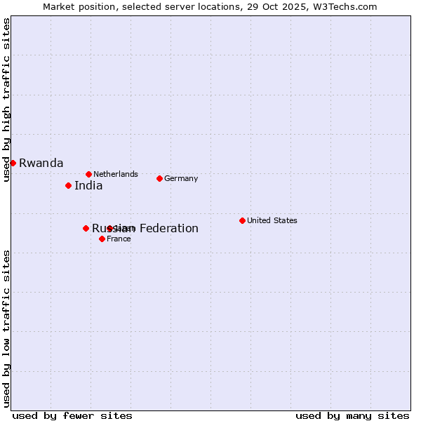 Market position of Russian Federation vs. India vs. Rwanda