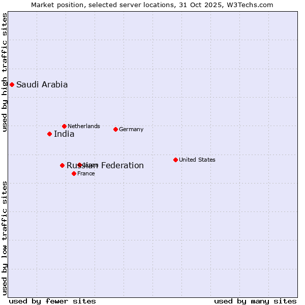 Market position of Russian Federation vs. India vs. Saudi Arabia