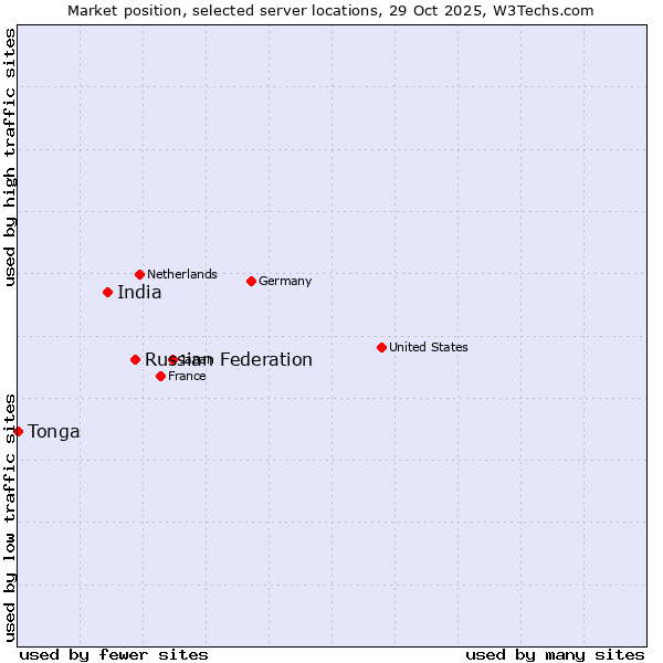 Market position of Russian Federation vs. India vs. Tonga