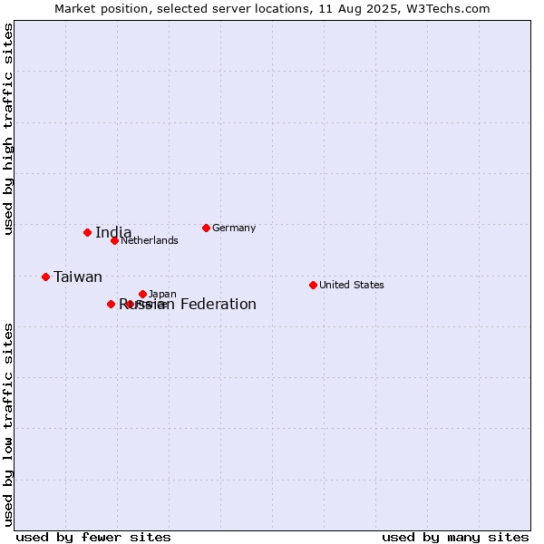 Market position of Russian Federation vs. India vs. Taiwan