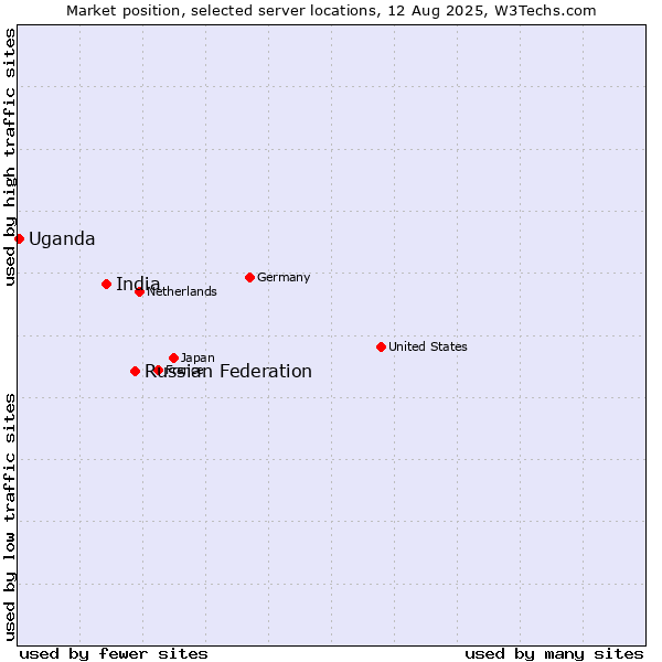 Market position of Russian Federation vs. India vs. Uganda