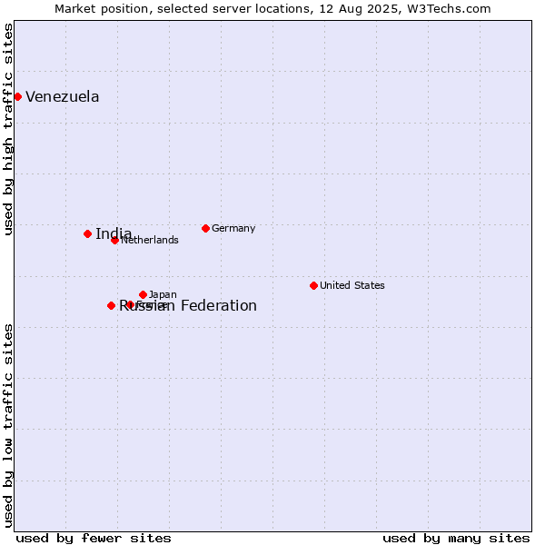 Market position of Russian Federation vs. India vs. Venezuela