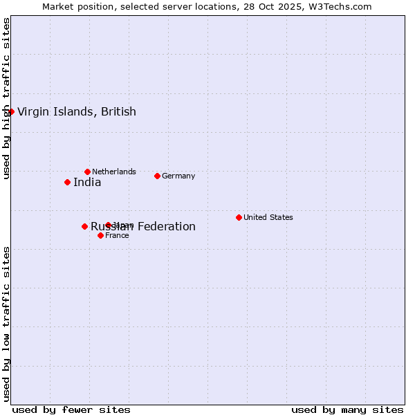 Market position of Russian Federation vs. India vs. Virgin Islands, British