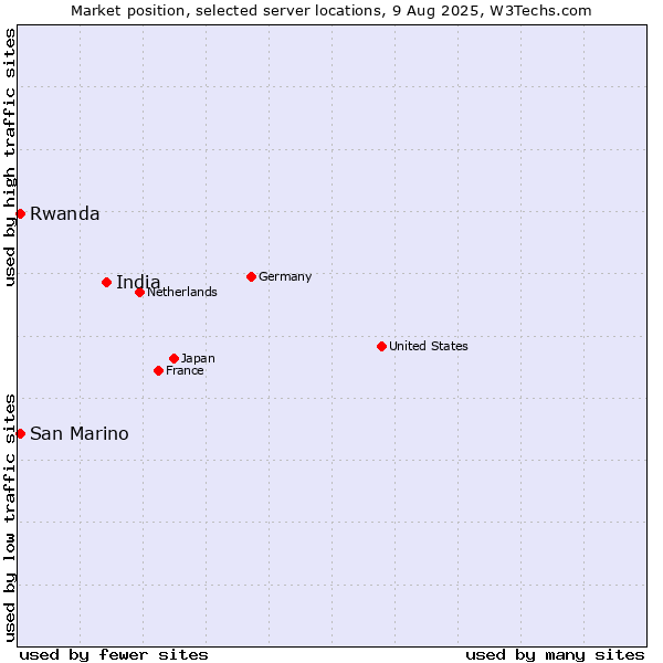 Market position of India vs. Rwanda vs. San Marino