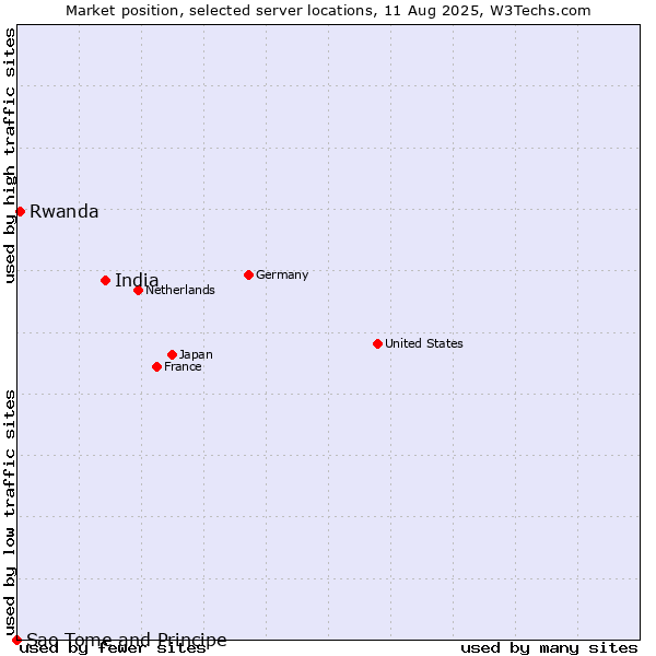 Market position of India vs. Rwanda vs. Sao Tome and Principe