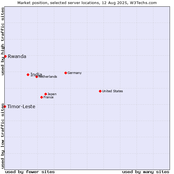 Market position of India vs. Rwanda vs. Timor-Leste