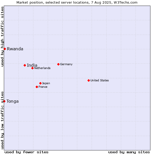 Market position of India vs. Rwanda vs. Tonga