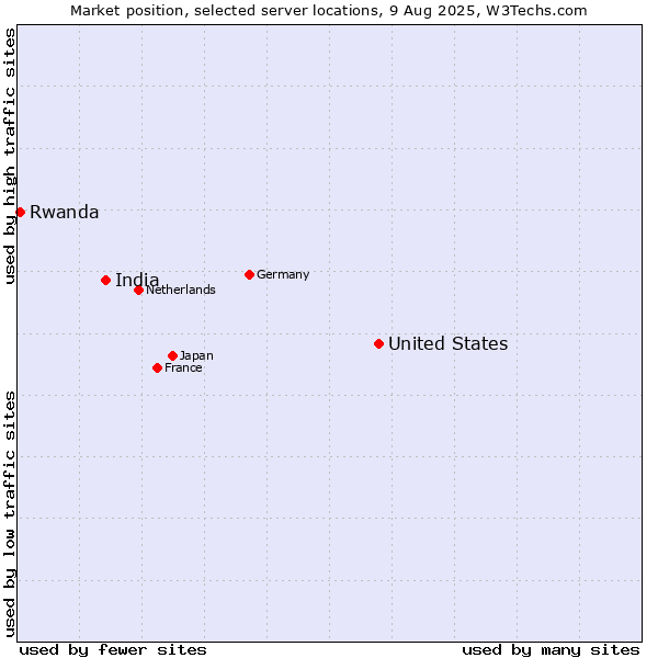 Market position of United States and territories vs. India vs. Rwanda