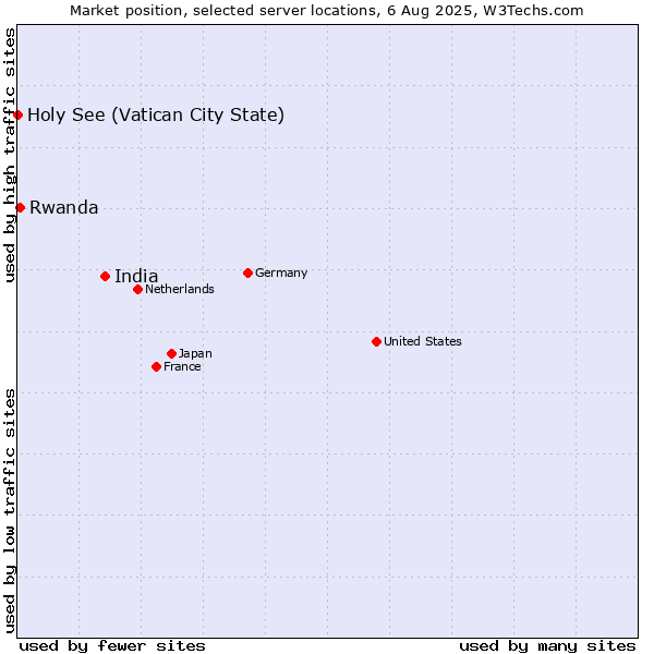 Market position of India vs. Rwanda vs. Holy See (Vatican City State)