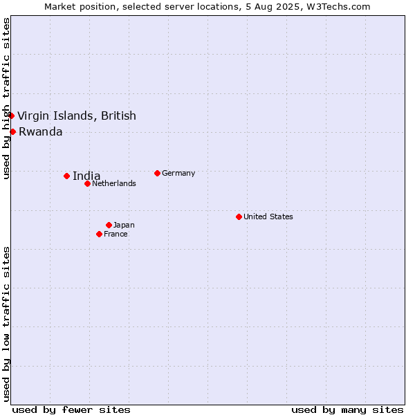 Market position of India vs. Rwanda vs. Virgin Islands, British