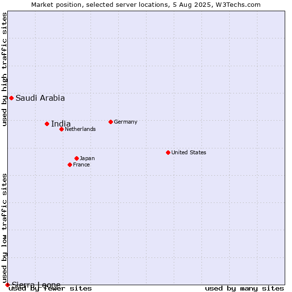 Market position of India vs. Saudi Arabia vs. Sierra Leone