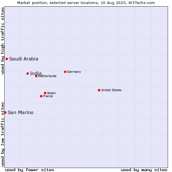 Market position of India vs. Saudi Arabia vs. San Marino