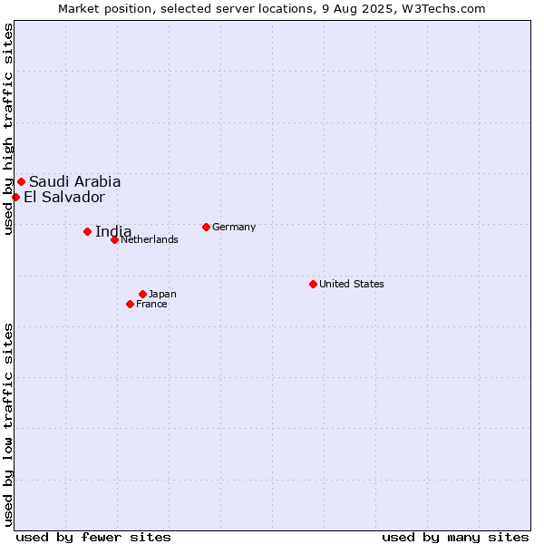 Market position of India vs. Saudi Arabia vs. El Salvador