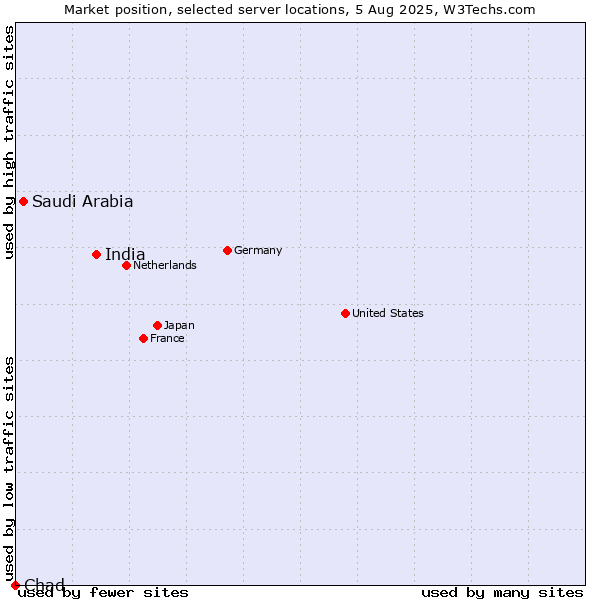 Market position of India vs. Saudi Arabia vs. Chad