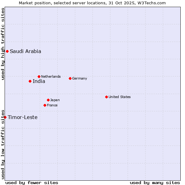 Market position of India vs. Saudi Arabia vs. Timor-Leste