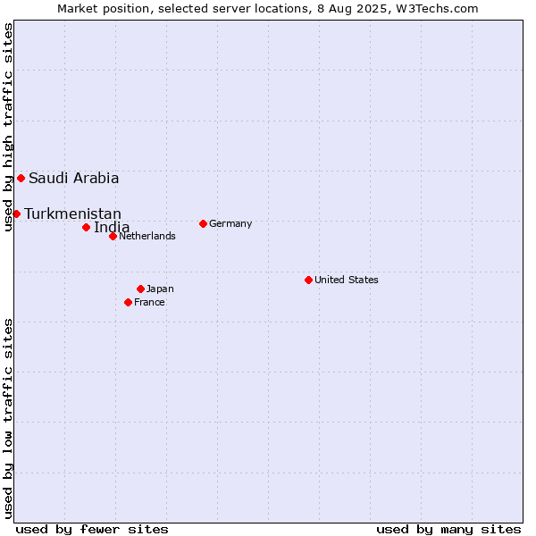 Market position of India vs. Saudi Arabia vs. Turkmenistan