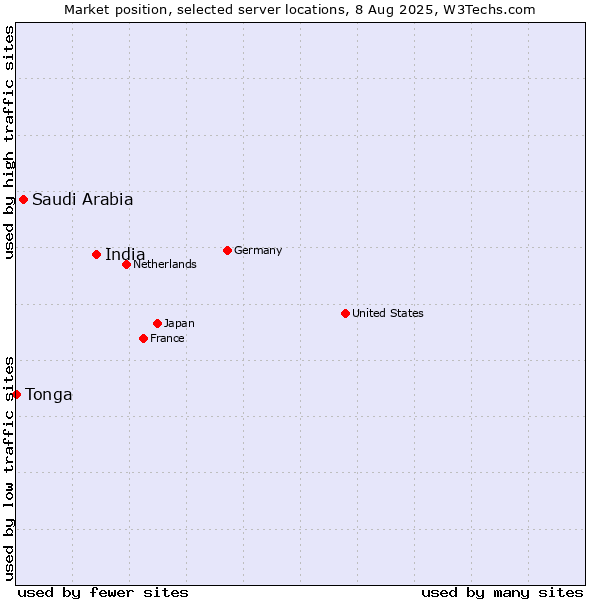 Market position of India vs. Saudi Arabia vs. Tonga