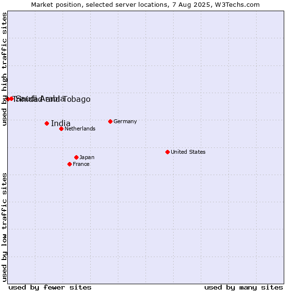 Market position of India vs. Saudi Arabia vs. Trinidad and Tobago
