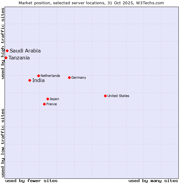 Market position of India vs. Saudi Arabia vs. Tanzania