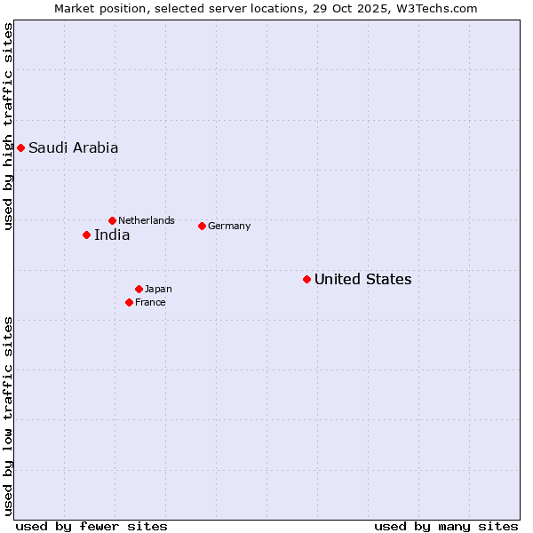 Market position of United States vs. India vs. Saudi Arabia