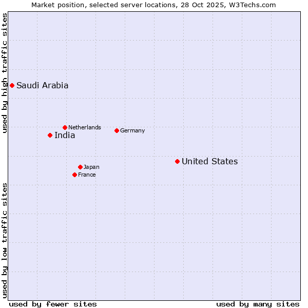 Market position of United States and territories vs. India vs. Saudi Arabia