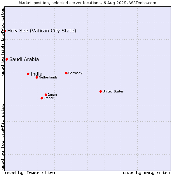Market position of India vs. Saudi Arabia vs. Holy See (Vatican City State)