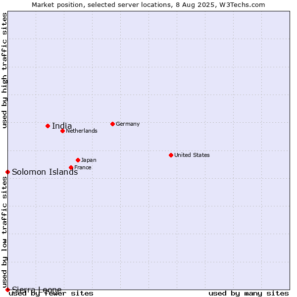 Market position of India vs. Solomon Islands vs. Sierra Leone