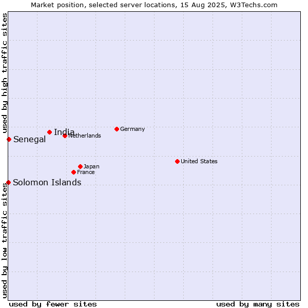 Market position of India vs. Senegal vs. Solomon Islands