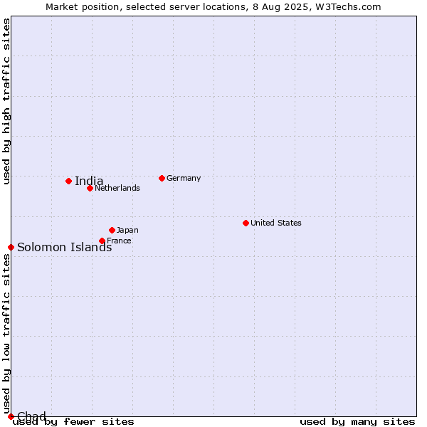 Market position of India vs. Solomon Islands vs. Chad