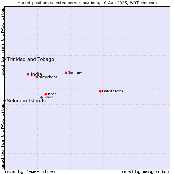 Market position of India vs. Trinidad and Tobago vs. Solomon Islands