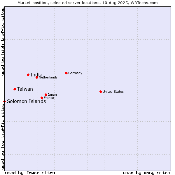 Market position of India vs. Taiwan vs. Solomon Islands