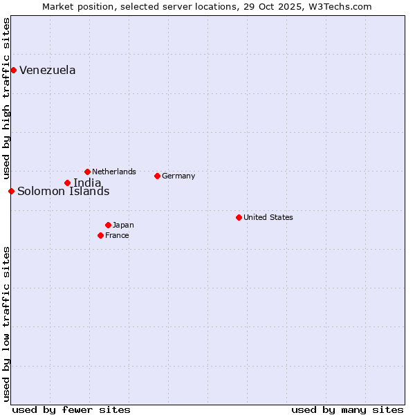 Market position of India vs. Venezuela vs. Solomon Islands