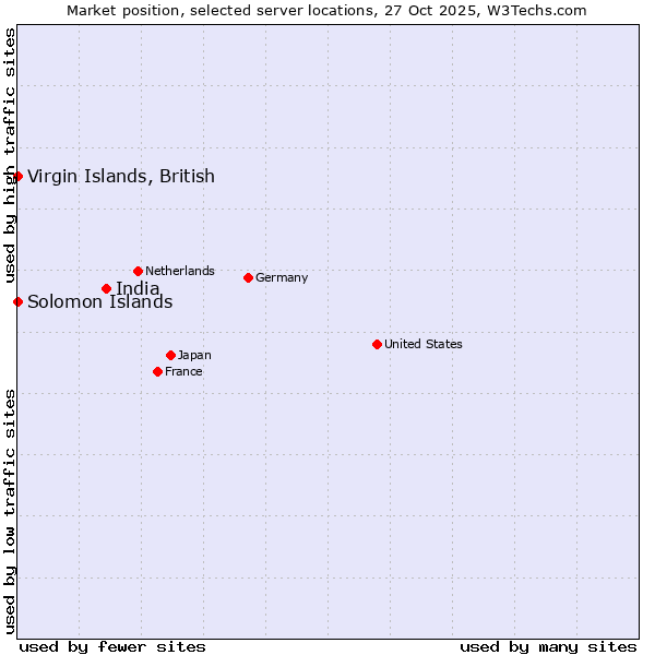 Market position of India vs. Virgin Islands, British vs. Solomon Islands