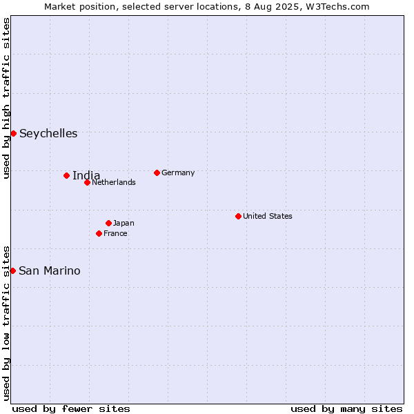 Market position of India vs. Seychelles vs. San Marino
