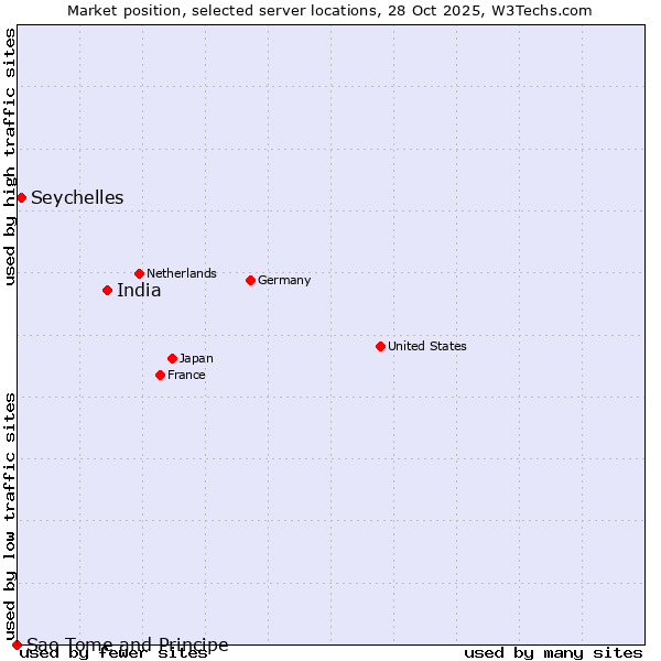 Market position of India vs. Seychelles vs. Sao Tome and Principe