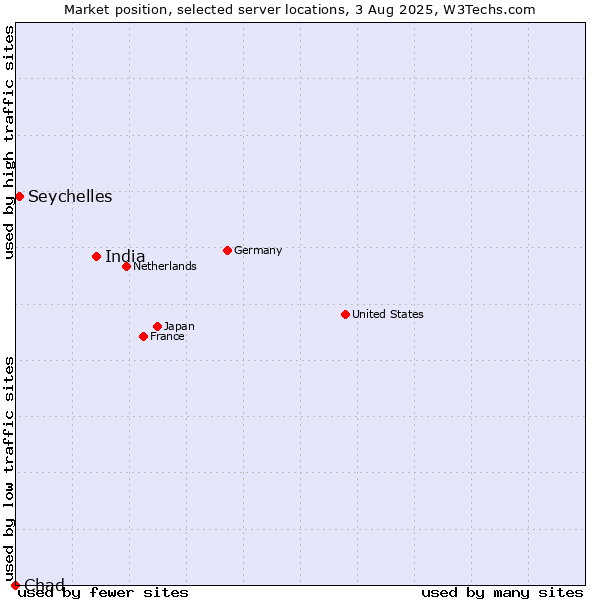 Market position of India vs. Seychelles vs. Chad