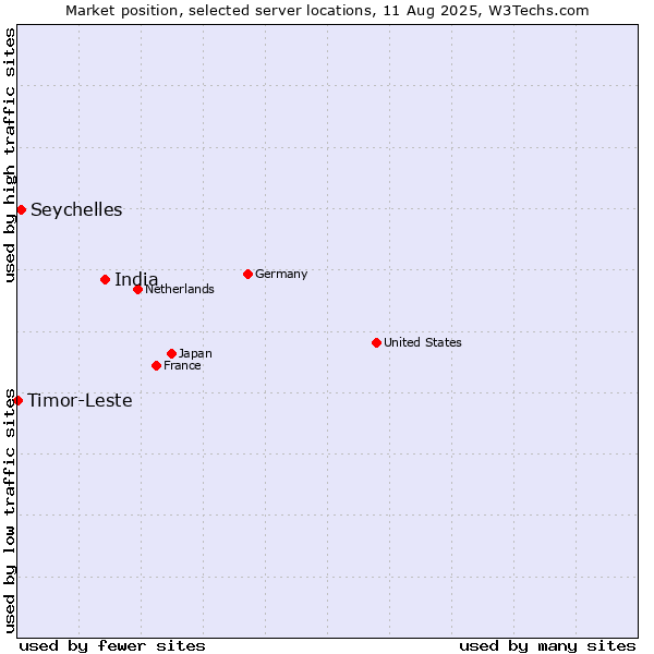 Market position of India vs. Seychelles vs. Timor-Leste